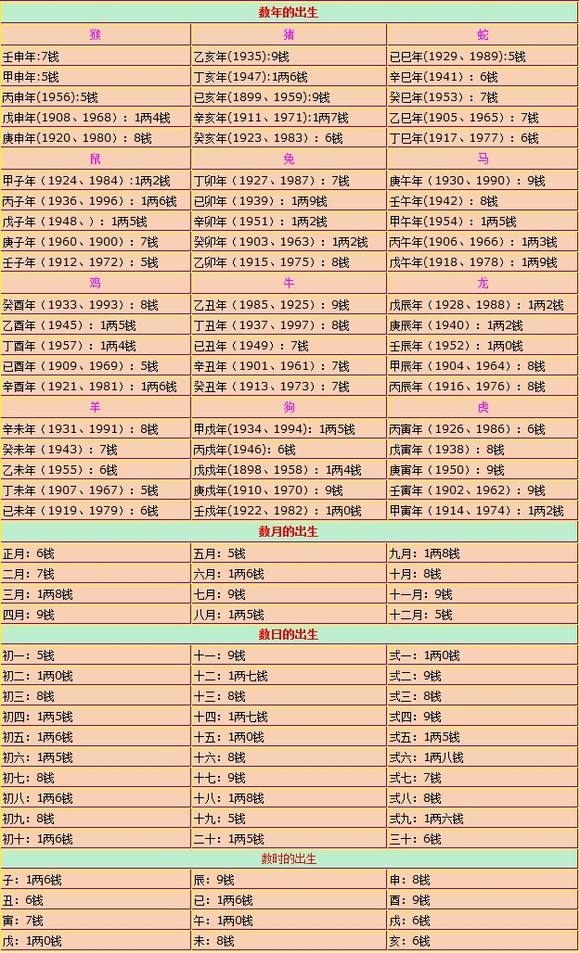 骨命表格图图片